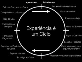 Experiência é
um Ciclo
Entra no Estabelecimento
Estacionamento
Entrada da Loja
Mesa de Serviço
Pegar o Carrinho
Escolher Produtos
Pedir alguma ajuda a
algum funcionário
Procurar Produtos nas prateleiras
Se dirigir ao Caixa
Esperar sua vez
Registrar os Produtos
no Caixa
Formas de
Pagamento
Empacotar as
compras
Sair da Loja
Cumprimentar o Guarda
Colocar Compras no Carro
Ir para casa Sair de casa
 