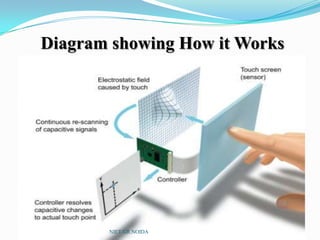 Diagram showing How it Works
NIET GR.NOIDA
 