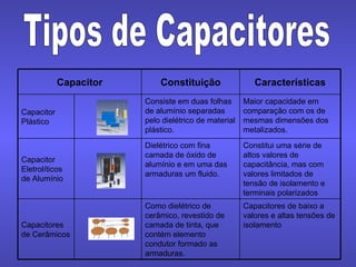 Tipos de Capacitores Capacitor Constituição Características Capacitor Plástico Consiste em duas folhas de alumínio separadas pelo dielétrico de material plástico. Maior capacidade em comparação com os de mesmas dimensões dos metalizados. Capacitor Eletrolíticos de Alumínio Dielétrico com fina camada de óxido de alumínio e em uma das armaduras um fluido. Constitui uma série de altos valores de capacitância, mas com valores limitados de tensão de isolamento e terminais polarizados Capacitores de Cerâmicos Como dielétrico de cerâmico, revestido de camada de tinta, que contém elemento condutor formado as armaduras. Capacitores de baixo a valores e altas tensões de isolamento 