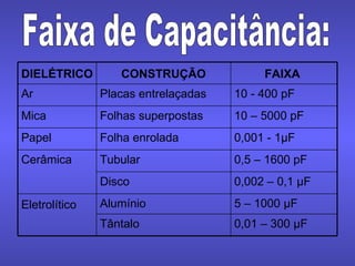 Faixa de Capacitância: DIELÉTRICO CONSTRUÇÃO FAIXA  Ar Placas entrelaçadas 10 - 400 pF Mica Folhas superpostas 10 – 5000 pF Papel Folha enrolada 0,001 - 1 μ F Cerâmica Tubular 0,5 – 1600 pF Disco 0,002 – 0,1  μ F Eletrolítico Alumínio 5 – 1000  μ F Tântalo 0,01 – 300  μ F 