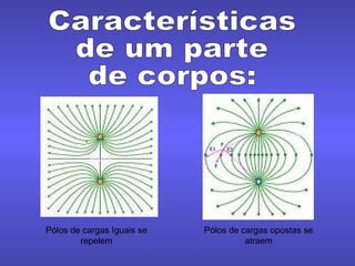 Pólos de cargas opostas se atraem Pólos de cargas Iguais se repelem Características de um parte de corpos: 