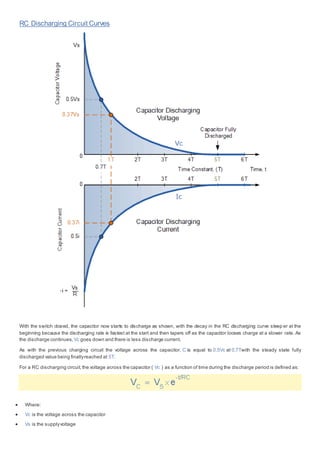 RC Discharging Circuit Curves
With the switch closed, the capacitor now starts to discharge as shown, with the decay in the RC discharging curve steep er at the
beginning because the discharging rate is fastest at the start and then tapers off as the capacitor looses charge at a slower rate. As
the discharge continues, Vc goes down and there is less discharge current.
As with the previous charging circuit the voltage across the capacitor, C is equal to 0.5Vc at 0.7Twith the steady state fully
discharged value being finallyreached at 5T.
For a RC discharging circuit,the voltage across the capacitor ( Vc ) as a function of time during the discharge period is defined as:
 Where:
 Vc is the voltage across the capacitor
 Vs is the supplyvoltage
 
