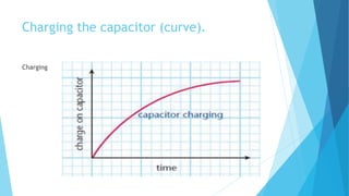 Charging the capacitor (curve).
Charging
 