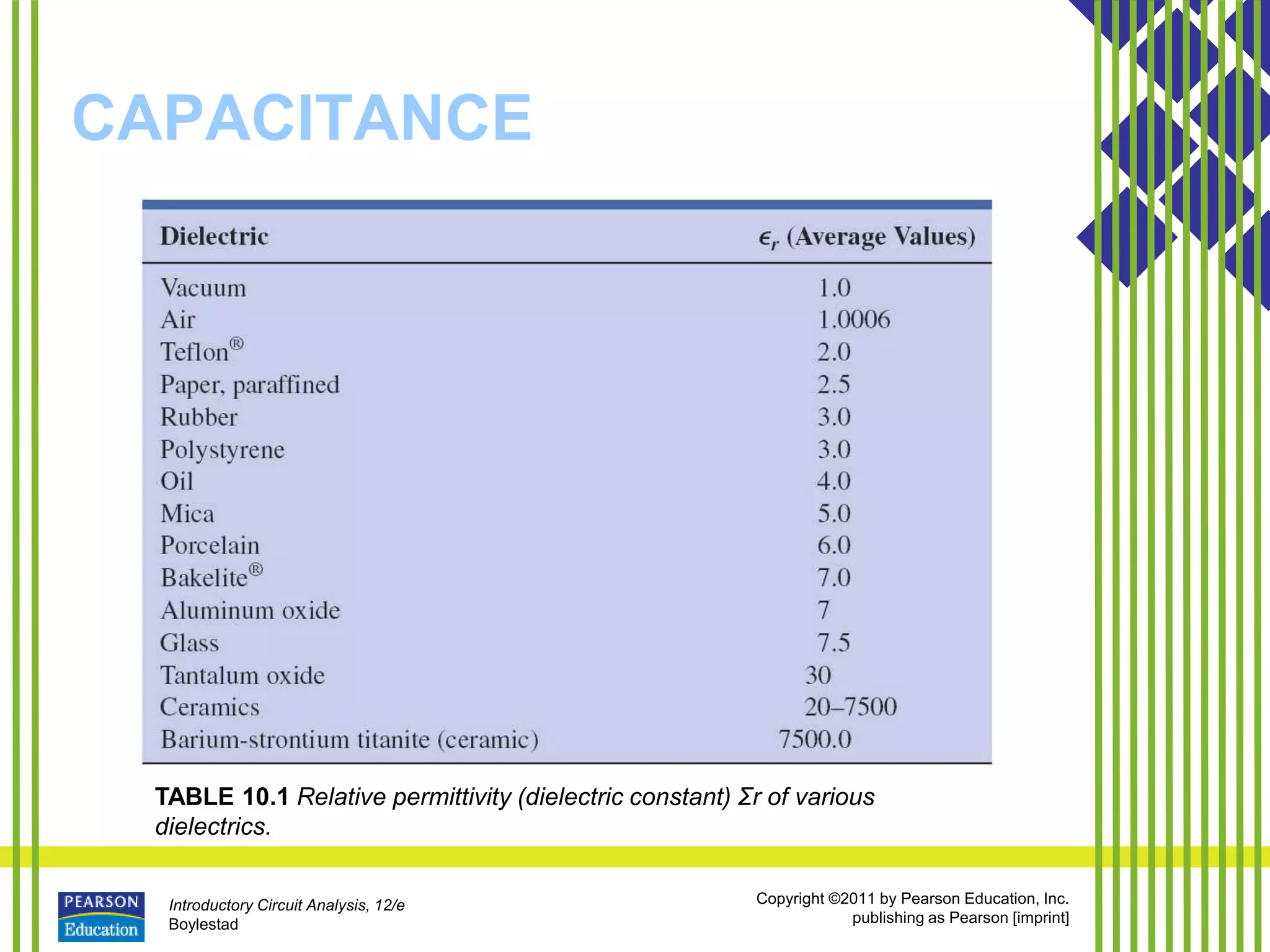 Introductory Circuit Analysis, 12/e
Boylestad
Copyright ©2011 by Pearson Education, Inc.
publishing as Pearson [imprint]
CAPACITANCE
TABLE 10.1 Relative permittivity (dielectric constant) Σr of various
dielectrics.
 