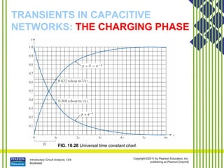 Introductory Circuit Analysis, 12/e
Boylestad
Copyright ©2011 by Pearson Education, Inc.
publishing as Pearson [imprint]
TRANSIENTS IN CAPACITIVE
NETWORKS: THE CHARGING PHASE
FIG. 10.28 Universal time constant chart.
 