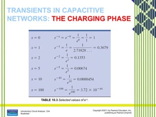 Introductory Circuit Analysis, 12/e
Boylestad
Copyright ©2011 by Pearson Education, Inc.
publishing as Pearson [imprint]
TRANSIENTS IN CAPACITIVE
NETWORKS: THE CHARGING PHASE
TABLE 10.3 Selected values of e-x.
 
