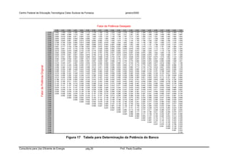 Centro Federal de Educação Tecnológica Celso Suckow da Fonseca janeiro/2000
__________________________________________________________________________________________
Consultoria para Uso Eficiente de Energia pág.26 Prof. Paulo Duailibe
Fator de Potência Desejado
0.80 0.81 0.82 0.83 0.84 0.85 0.86 0.87 0.88 0.89 0.90 0.91 0.92 0.93 0.94 0.95 0.96 0.97 0.98 0.99 1.00
0.50 0.982 1.008 1.034 1.060 1.086 1.112 1.139 1.165 1.192 1.220 1.248 1.276 1.306 1.337 1.369 1.403 1.440 1.481 1.529 1.590 1.732
0.51 0.937 0.963 0.989 1.015 1.041 1.067 1.093 1.120 1.147 1.174 1.202 1.231 1.261 1.291 1.324 1.358 1.395 1.436 1.484 1.544 1.687
0.52 0.893 0.919 0.945 0.971 0.997 1.023 1.049 1.076 1.103 1.130 1.158 1.187 1.217 1.247 1.280 1.314 1.351 1.392 1.440 1.500 1.643
0.53 0.850 0.876 0.902 0.928 0.954 0.980 1.007 1.033 1.060 1.088 1.116 1.144 1.174 1.205 1.237 1.271 1.308 1.349 1.397 1.458 1.600
0.54 0.809 0.835 0.861 0.887 0.913 0.939 0.965 0.992 1.019 1.046 1.074 1.103 1.133 1.163 1.196 1.230 1.267 1.308 1.356 1.416 1.559
0.55 0.768 0.794 0.820 0.846 0.873 0.899 0.925 0.952 0.979 1.006 1.034 1.063 1.092 1.123 1.156 1.190 1.227 1.268 1.315 1.376 1.518
0.56 0.729 0.755 0.781 0.807 0.834 0.860 0.886 0.913 0.940 0.967 0.995 1.024 1.053 1.084 1.116 1.151 1.188 1.229 1.276 1.337 1.479
0.57 0.691 0.717 0.743 0.769 0.796 0.822 0.848 0.875 0.902 0.929 0.957 0.986 1.015 1.046 1.079 1.113 1.150 1.191 1.238 1.299 1.441
0.58 0.655 0.681 0.707 0.733 0.759 0.785 0.811 0.838 0.865 0.892 0.920 0.949 0.979 1.009 1.042 1.076 1.113 1.154 1.201 1.262 1.405
0.59 0.618 0.644 0.670 0.696 0.723 0.749 0.775 0.802 0.829 0.856 0.884 0.913 0.942 0.973 1.006 1.040 1.077 1.118 1.165 1.226 1.368
0.60 0.583 0.609 0.635 0.661 0.687 0.714 0.740 0.767 0.794 0.821 0.849 0.878 0.907 0.938 0.970 1.005 1.042 1.083 1.130 1.191 1.333
0.61 0.549 0.575 0.601 0.627 0.653 0.679 0.706 0.732 0.759 0.787 0.815 0.843 0.873 0.904 0.936 0.970 1.007 1.048 1.096 1.157 1.299
0.62 0.515 0.541 0.567 0.593 0.620 0.646 0.672 0.699 0.726 0.753 0.781 0.810 0.839 0.870 0.903 0.937 0.974 1.015 1.062 1.123 1.265
0.63 0.483 0.509 0.535 0.561 0.587 0.613 0.639 0.666 0.693 0.720 0.748 0.777 0.807 0.837 0.870 0.904 0.941 0.982 1.030 1.090 1.233
0.64 0.451 0.477 0.503 0.529 0.555 0.581 0.607 0.634 0.661 0.688 0.716 0.745 0.775 0.805 0.838 0.872 0.909 0.950 0.998 1.058 1.201
0.65 0.419 0.445 0.471 0.497 0.523 0.549 0.576 0.602 0.629 0.657 0.685 0.714 0.743 0.774 0.806 0.840 0.877 0.919 0.966 1.027 1.169
0.66 0.388 0.414 0.440 0.466 0.492 0.519 0.545 0.572 0.599 0.626 0.654 0.683 0.712 0.743 0.775 0.810 0.847 0.888 0.935 0.996 1.138
0.67 0.358 0.384 0.410 0.436 0.462 0.488 0.515 0.541 0.568 0.596 0.624 0.652 0.682 0.713 0.745 0.779 0.816 0.857 0.905 0.966 1.108
0.68 0.328 0.354 0.380 0.406 0.432 0.459 0.485 0.512 0.539 0.566 0.594 0.623 0.652 0.683 0.715 0.750 0.787 0.828 0.875 0.936 1.078
0.69 0.299 0.325 0.351 0.377 0.403 0.429 0.456 0.482 0.509 0.537 0.565 0.593 0.623 0.654 0.686 0.720 0.757 0.798 0.846 0.907 1.049
0.70 0.270 0.296 0.322 0.348 0.374 0.400 0.427 0.453 0.480 0.508 0.536 0.565 0.594 0.625 0.657 0.692 0.729 0.770 0.817 0.878 1.020
0.71 0.242 0.268 0.294 0.320 0.346 0.372 0.398 0.425 0.452 0.480 0.508 0.536 0.566 0.597 0.629 0.663 0.700 0.741 0.789 0.849 0.992
0.72 0.214 0.240 0.266 0.292 0.318 0.344 0.370 0.397 0.424 0.452 0.480 0.508 0.538 0.569 0.601 0.635 0.672 0.713 0.761 0.821 0.964
0.73 0.186 0.212 0.238 0.264 0.290 0.316 0.343 0.370 0.396 0.424 0.452 0.481 0.510 0.541 0.573 0.608 0.645 0.686 0.733 0.794 0.936
0.74 0.159 0.185 0.211 0.237 0.263 0.289 0.316 0.342 0.369 0.397 0.425 0.453 0.483 0.514 0.546 0.580 0.617 0.658 0.706 0.766 0.909
0.75 0.132 0.158 0.184 0.210 0.236 0.262 0.289 0.315 0.342 0.370 0.398 0.426 0.456 0.487 0.519 0.553 0.590 0.631 0.679 0.739 0.882
0.76 0.105 0.131 0.157 0.183 0.209 0.235 0.262 0.288 0.315 0.343 0.371 0.400 0.429 0.460 0.492 0.526 0.563 0.605 0.652 0.713 0.855
0.77 0.079 0.105 0.131 0.157 0.183 0.209 0.235 0.262 0.289 0.316 0.344 0.373 0.403 0.433 0.466 0.500 0.537 0.578 0.626 0.686 0.829
0.78 0.052 0.078 0.104 0.130 0.156 0.183 0.209 0.236 0.263 0.290 0.318 0.347 0.376 0.407 0.439 0.474 0.511 0.552 0.599 0.660 0.802
0.79 0.026 0.052 0.078 0.104 0.130 0.156 0.183 0.209 0.236 0.264 0.292 0.320 0.350 0.381 0.413 0.447 0.484 0.525 0.573 0.634 0.776
0.80 0.000 0.026 0.052 0.078 0.104 0.130 0.157 0.183 0.210 0.238 0.266 0.294 0.324 0.355 0.387 0.421 0.458 0.499 0.547 0.608 0.750
0.81 0.000 0.026 0.052 0.078 0.104 0.131 0.157 0.184 0.212 0.240 0.268 0.298 0.329 0.361 0.395 0.432 0.473 0.521 0.581 0.724
0.82 0.000 0.026 0.052 0.078 0.105 0.131 0.158 0.186 0.214 0.242 0.272 0.303 0.335 0.369 0.406 0.447 0.495 0.556 0.698
0.83 0.000 0.026 0.052 0.079 0.105 0.132 0.160 0.188 0.216 0.246 0.277 0.309 0.343 0.380 0.421 0.469 0.530 0.672
0.84 0.000 0.026 0.053 0.079 0.106 0.134 0.162 0.190 0.220 0.251 0.283 0.317 0.354 0.395 0.443 0.503 0.646
0.85 0.000 0.026 0.053 0.080 0.107 0.135 0.164 0.194 0.225 0.257 0.291 0.328 0.369 0.417 0.477 0.620
0.86 0.000 0.027 0.054 0.081 0.109 0.138 0.167 0.198 0.230 0.265 0.302 0.343 0.390 0.451 0.593
0.87 0.027 0.054 0.082 0.111 0.141 0.172 0.204 0.238 0.275 0.316 0.364 0.424 0.567
0.88 0.027 0.055 0.084 0.114 0.145 0.177 0.211 0.248 0.289 0.337 0.397 0.540
0.89 0.028 0.057 0.086 0.117 0.149 0.184 0.221 0.262 0.309 0.370 0.512
0.90 0.029 0.058 0.089 0.121 0.156 0.193 0.234 0.281 0.342 0.484
0.91 0.030 0.060 0.093 0.127 0.164 0.205 0.253 0.313 0.456
0.92 0.031 0.063 0.097 0.134 0.175 0.223 0.284 0.426
0.93 0.032 0.067 0.104 0.145 0.192 0.253 0.395
0.94 0.034 0.071 0.112 0.160 0.220 0.363
0.95 0.037 0.078 0.126 0.186 0.329
0.96 0.041 0.089 0.149 0.292
0.97 0.048 0.108 0.251
0.98 0.061 0.203
0.99 0.142
Figura 17 Tabela para Determinação da Potência do Banco
FatordePotênciaOriginal
 