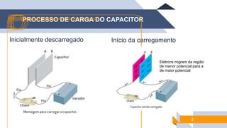 PROCESSO DE CARGA DO CAPACITOR
3
Inicialmente descarregado Início da carregamento
Elétrons migram da região
de menor potencial para a
de maior potencial
 