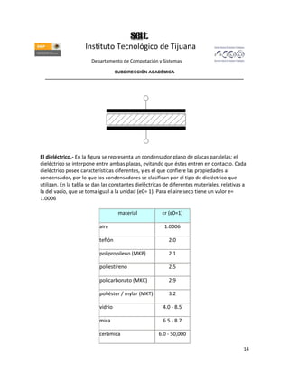 Instituto Tecnológico de Tijuana
                       Departamento de Computación y Sistemas

                               SUBDIRECCIÓN ACADÉMICA
  ____________________________________________________________________________________




El dieléctrico.- En la figura se representa un condensador plano de placas paralelas; el
dieléctrico se interpone entre ambas placas, evitando que éstas entren en contacto. Cada
dieléctrico posee características diferentes, y es el que confiere las propiedades al
condensador, por lo que los condensadores se clasifican por el tipo de dieléctrico que
utilizan. En la tabla se dan las constantes dieléctricas de diferentes materiales, relativas a
la del vacío, que se toma igual a la unidad (e0= 1). Para el aire seco tiene un valor e=
1.0006

                                    material           εr (ε0=1)

                           aire                         1.0006

                           teflón                         2.0

                           polipropileno (MKP)            2.1

                           poliestireno                   2.5

                           policarbonato (MKC)            2.9

                           poliéster / mylar (MKT)        3.2

                           vidrio                       4.0 - 8.5

                           mica                         6.5 - 8.7

                           cerámica                   6.0 - 50,000

                                                                                            14
 