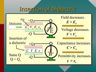 Insertion of Dielectric
Insertion of Dielectric
+
+
+
+
+
+
Co Vo Eo 
+Q
-Q
+
+
+Q
-Q
Dielectric
Air
Permittivity increases.
> o
Capacitance increases.
C > Co
Voltage decreases.
V < Vo
Field decreases.
E < Eo
Insertion of
a dielectric
Same Q
Q = Qo
C V E 
 