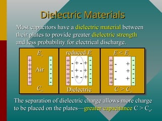 Dielectric Materials
Dielectric Materials
Most capacitors have a
Most capacitors have a dielectric material
dielectric material between
between
their plates to provide greater
their plates to provide greater dielectric strength
dielectric strength
and less probability for electrical discharge.
and less probability for electrical discharge.
The separation of dielectric charge allows more charge
The separation of dielectric charge allows more charge
to be placed on the plates—
to be placed on the plates—greater capacitance
greater capacitance C > C
C > Co
o.
.
+
+
+
+
+
+
-
-
-
-
-
-
Air
Air
C
Co
o
E
Eo
o
+
+
+
+
+
+
-
-
-
-
-
-
- +
- +
- +
- +
- +
- +
C > C
C > Co
o
E < E
E < Eo
o
+
+
+
+
+
+
-
-
-
-
-
-
- + - +
- + - +
- + - +
- + - +
- + - +
- + - +
Dielectric
Dielectric
reduced
reduced E
E
 
