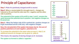 Principle of Capacitance: A B
A
Step 1: Plate A is positively charged and B is neutral.
Step 2: When a neutral plate B is brought near A, charges are
induced on B such that the side near A is negative and the other
side is positive.
The potential of the system of A and B in step 1 and 2 remains the
same because the potential due to positive and negative charges on
B cancel out.
Step 3: When the farther side of B is earthed the positive charges on
B get neutralised and B is left only with negative charges.
Now, the net potential of the system decreases due to the sum of
positive potential on A and negative potential on B.
To increase the potential to the same value as was in step 2, an
additional amount of charges can be given to plate A.
This means, the capacity of storing charges on A increases.
The system so formed is called a ‘capacitor’.
Potential = V
Potential = V
Potential E
decreases to v
B
 