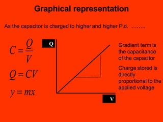Graphical representation As the capacitor is charged to higher and higher P.d.  …….. Gradient term is the capacitance of the capacitor Charge stored is directly proportional to the applied voltage Q V 