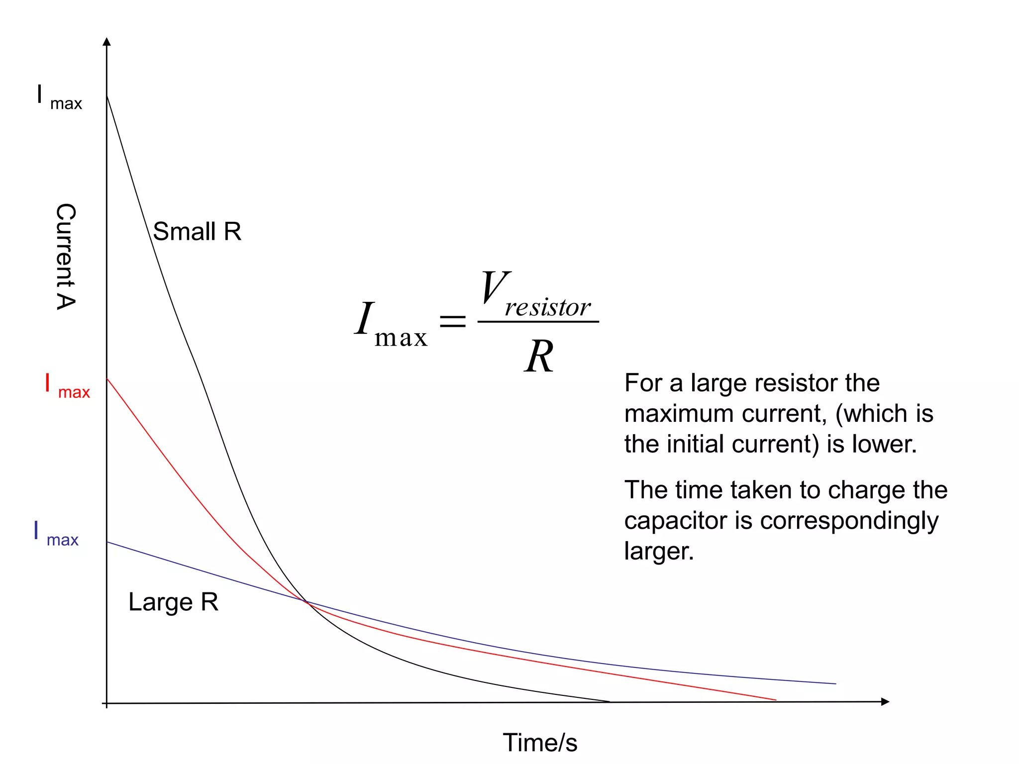 Time/s
Current
A
Small R
Large R
R
V
I resistor

max
I max
I max
I max
For a large resistor the
maximum current, (which is
the initial current) is lower.
The time taken to charge the
capacitor is correspondingly
larger.
 