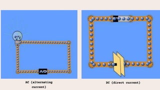 AC (alternating
current)
DC (direct current)
 