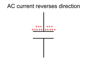 AC current reverses direction


            + ++ ++ +
         + ++ ++ ++ ++ +
 