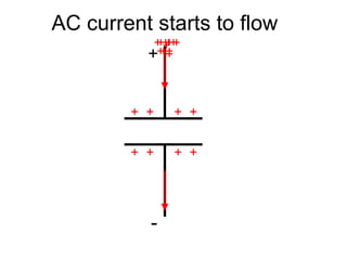 AC current starts to flow
           +++
           +++
             +
             +
          ++ +
            ++



        + +   + +


        + +   + +




          -
 