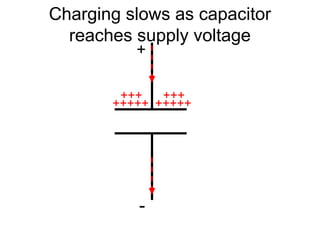 Charging slows as capacitor
  reaches supply voltage
          +

        +++   +++
       +++++ +++++




          -
 