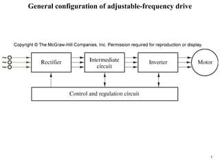 7
Figure
17.45
General configuration of adjustable-frequency drive
 