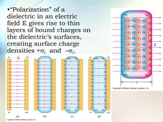 •“Polarization” of a
dielectric in an electric
field E gives rise to thin
layers of bound charges on
the dielectric’s surfaces,
creating surface charge
densities +si and –si.
 