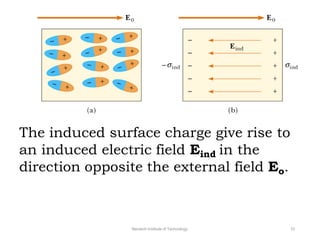 The induced surface charge give rise to
an induced electric field Eind in the
direction opposite the external field Eo.
Neotech Institute of Technology 10
 