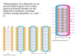 •“Polarization” of a dielectric in an
electric field E gives rise to thin
layers of bound charges on the
dielectric’s surfaces, creating
surface charge densities +i and –
i.
Neotech Institute of Technology 7
 