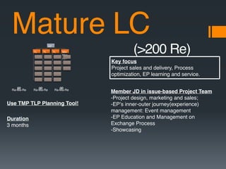 Mature LC
(>200 Re)VP
TL TL TL Mid
Man
ager
∞Ra-Ma-Re ∞Ra-Ma-Re ∞Ra-Ma-Re
Key focus
Project sales and delivery, Process
optimization, EP learning and service.
!
Member JD in issue-based Project Team!
-Project design, marketing and sales;
-EP’s inner-outer journey(experience)
management: Event management
-EP Education and Management on
Exchange Process
-Showcasing
Use TMP TLP Planning Tool!
!
Duration!
3 months
 