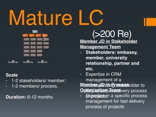 Mature LC
(>200 Re)
Member JD in Stakeholder
Management Team
- Stakeholders: embassy,
member, university
relationship, partner and
etc.!
- Expertize in CRM
management of a
corresponding stakeholder to
help effective delivery process
of projects.
Member JD in Process
Optimization Team
- Expertize in a specific process
management for fast delivery
process of projects
Scale!
- 1-2 stakeholders/ member;
- 1-2 members/ process.
!
Duration: 6-12 months
VP
TL TL TL Mid
Man
ager
∞Ra-Ma-Re ∞Ra-Ma-Re ∞Ra-Ma-Re
 