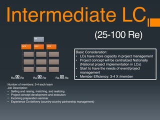VP
OCP OCP OCP
∞Ra-Ma-Re ∞Ra-Ma-Re ∞Ra-Ma-Re
Basic Consideration:
• LCs have more capacity in project management
• Project concept will be centralized Nationally
(National project implementation in LCs)
• Start to have the needs of event/project
management
• Member Efficiency: 3-4 X /member
Number of members: 3-4 each team
Job Description:
• Selling and raising, matching, and realizing
• Project concept development and execution
• Incoming preparation seminar
• Experience Co-delivery (country-country partnership management)
Intermediate LC
(25-100 Re)
 