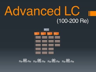 VP
OCP
(Nat’l)
OCP
(Nat’l)
OCP
(Nat’l)
OCP
(Local)
Advanced LC
(100-200 Re)
∞Ra-Ma-Re ∞Ra-Ma-Re ∞Ra-Ma-Re∞Ra-Ma-Re
 