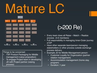• Every team does all Raise – Match – Realize
process (5-6 members)
• Full responsibility in managing Inner-Outer journey
of EP
• Have other separate team/person managing
stakeholders or other process outside exchange
process delivery
• Example JD for Middle Management person:
• Customer Loyalty for Organization (partner
relation management)
• Accommodation management (home stay
program)
• Duration: 1 year
Things to be concerned:
• TXP Product Packaging for Middle
management (value proposition)
• To engage Project team in developing
JD with Project partner (raising
process)
Mature LC
(>200 Re)
VP
OCP OCP OCP OCP Mid.
Manage
r
∞Ra-Ma-Re ∞Ra-Ma-Re∞Ra-Ma-Re ∞Ra-Ma-Re
 