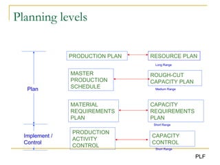 Planning levels PRODUCTION PLAN MATERIAL REQUIREMENTS PLAN PRODUCTION ACTIVITY CONTROL CAPACITY CONTROL CAPACITY REQUIREMENTS PLAN ROUGH-CUT CAPACITY PLAN RESOURCE PLAN MASTER PRODUCTION SCHEDULE Long Range Short Range Short Range Medium Range Plan Implement / Control 