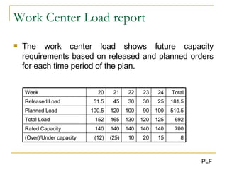 Work Center Load report The work center load shows future capacity requirements based on released and planned orders for each time period of the plan. 8 15 20 10 (25) (12) (Over)/Under capacity 700 140 140 140 140 140 Rated Capacity 692 125 120 130 165 152 Total Load 510.5 100 90 100 120 100.5 Planned Load 181.5 25 30 30 45 51.5 Released Load Total 24 23 22 21 20 Week 