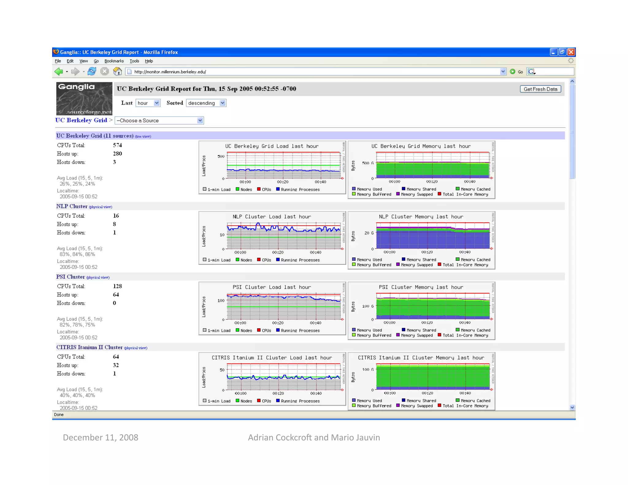 Capacity Planning for Cloud Computing