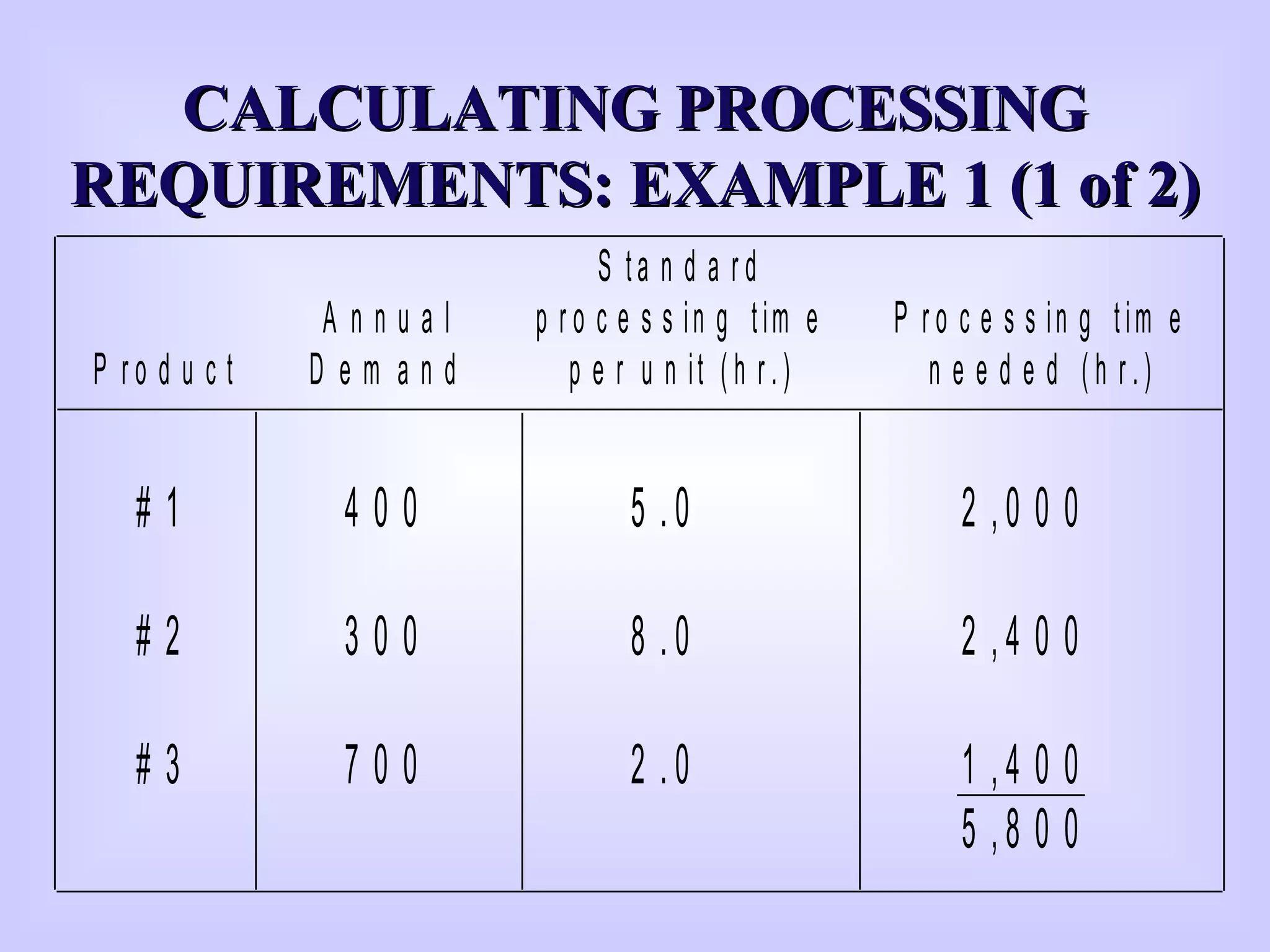 CCALCULATING PROCESSINGALCULATING PROCESSING
REQUIREMENTS: EXAMPLE 1 (1 of 2)REQUIREMENTS: EXAMPLE 1 (1 of 2)
P r o d u c t
A n n u a l
D e m a n d
S ta n d a r d
p r o c e s s in g tim e
p e r u n it ( h r .)
P r o c e s s in g tim e
n e e d e d ( h r .)
# 1
# 2
# 3
4 0 0
3 0 0
7 0 0
5 .0
8 .0
2 .0
2 ,0 0 0
2 ,4 0 0
1 ,4 0 0
5 ,8 0 0
 