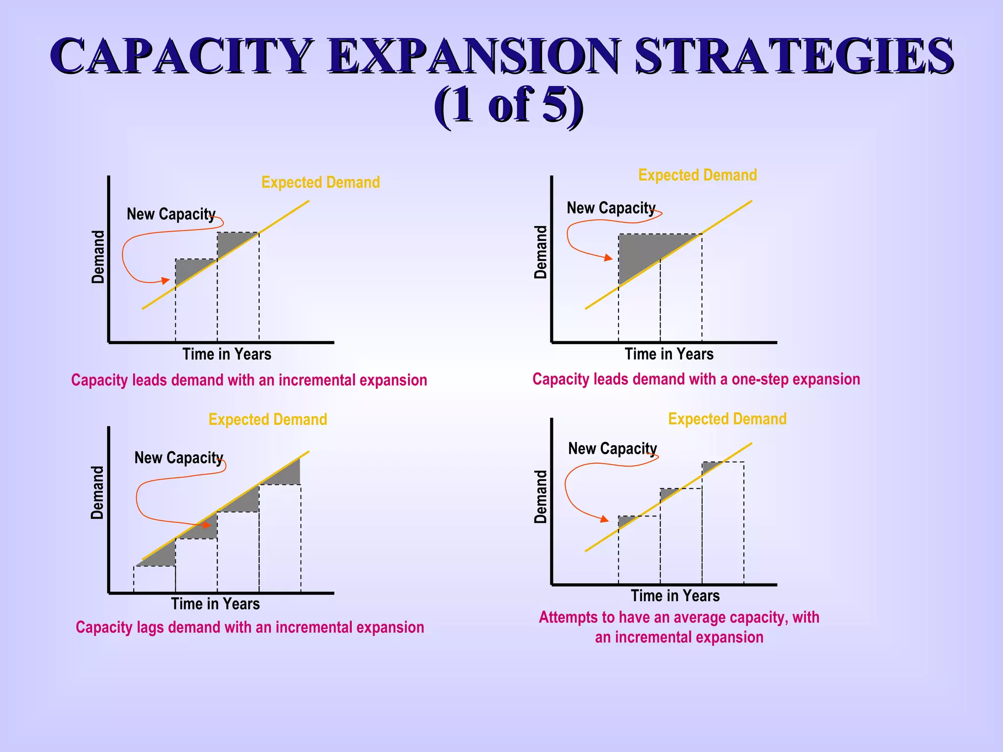 CAPACITY EXPANSION STRATEGIESCAPACITY EXPANSION STRATEGIES
(1 of 5)(1 of 5)
Expected Demand Expected Demand
Expected Demand Expected Demand
Time in Years Time in Years
Time in YearsTime in Years
DemandDemand
DemandDemand
New Capacity
New Capacity
New Capacity
New Capacity
Capacity leads demand with an incremental expansion Capacity leads demand with a one-step expansion
Capacity lags demand with an incremental expansion
Attempts to have an average capacity, with
an incremental expansion
 