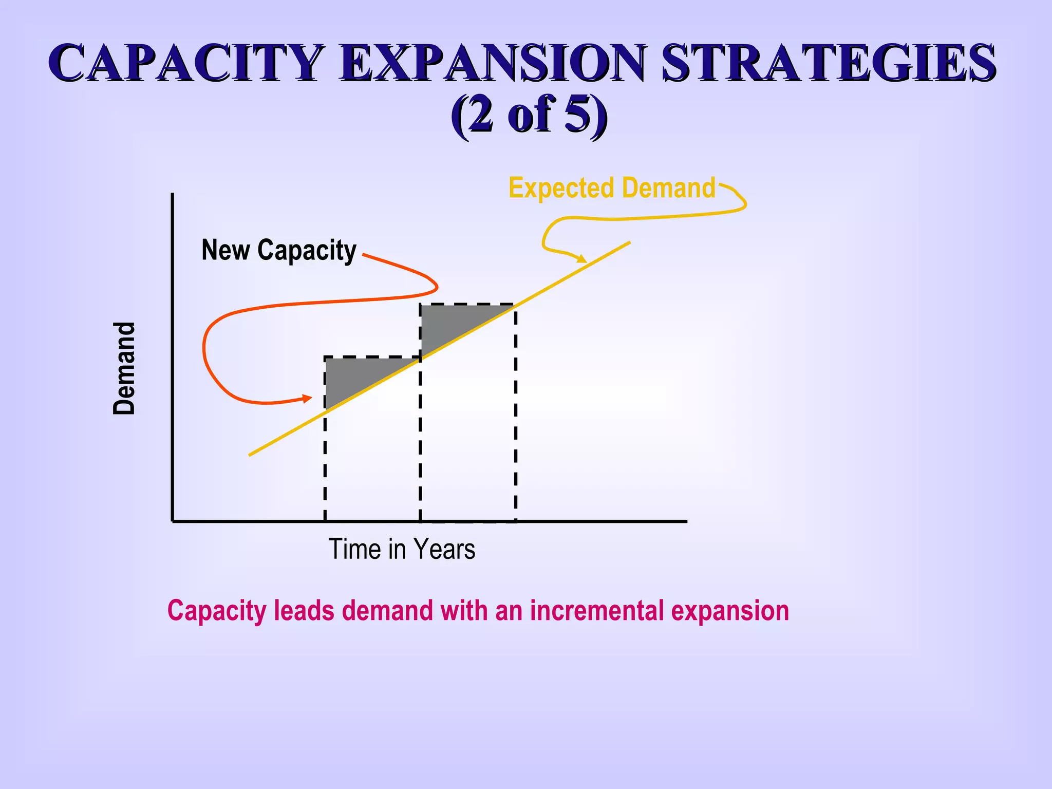 CAPACITY EXPANSION STRATEGIESCAPACITY EXPANSION STRATEGIES
(2 of 5)(2 of 5)
Expected Demand
Time in Years
Demand
New Capacity
Capacity leads demand with an incremental expansion
 