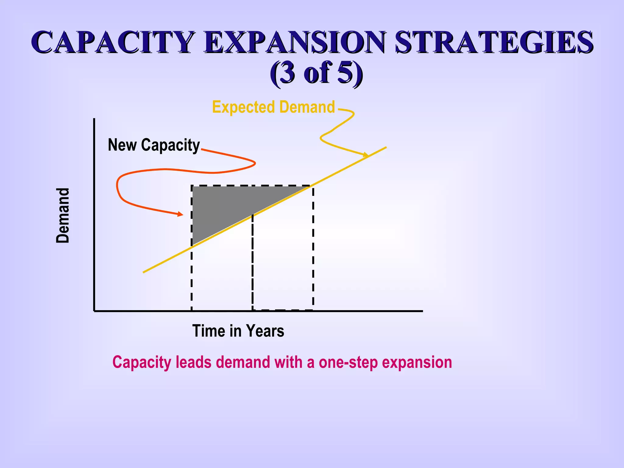 CAPACITY EXPANSION STRATEGIESCAPACITY EXPANSION STRATEGIES
(3 of 5)(3 of 5)
Expected Demand
Time in Years
Demand
New Capacity
Capacity leads demand with a one-step expansion
 
