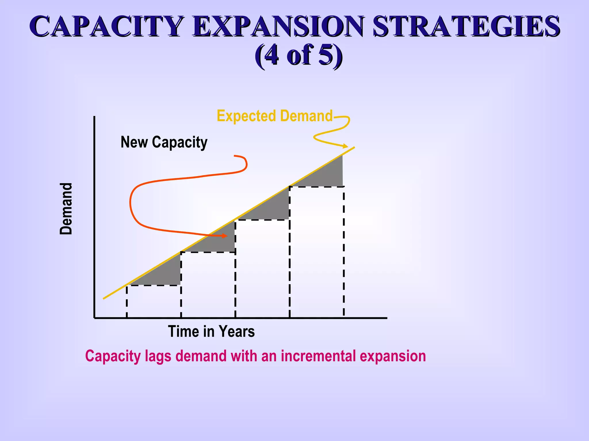 CAPACITY EXPANSION STRATEGIESCAPACITY EXPANSION STRATEGIES
(4 of 5)(4 of 5)
Expected Demand
Time in Years
Demand
New Capacity
Capacity lags demand with an incremental expansion
 