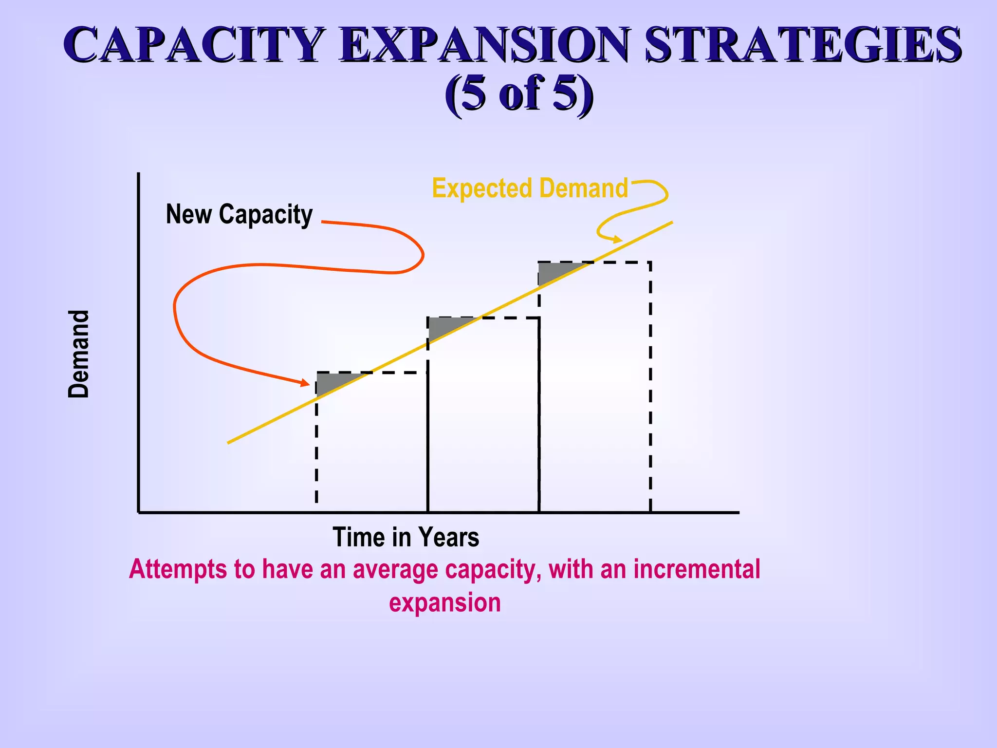 CAPACITY EXPANSION STRATEGIESCAPACITY EXPANSION STRATEGIES
(5 of 5)(5 of 5)
Expected Demand
Time in Years
Demand
New Capacity
Attempts to have an average capacity, with an incremental
expansion
 