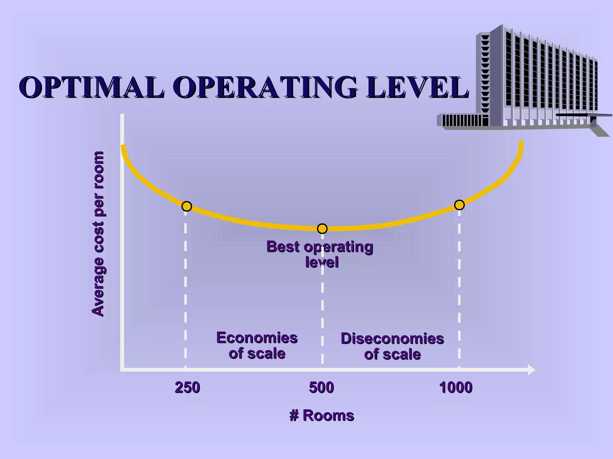 OPTIMAL OPERATING LEVELOPTIMAL OPERATING LEVELAveragecostperroomAveragecostperroom
Best operatingBest operating
levellevel
EconomiesEconomies
of scaleof scale
DiseconomiesDiseconomies
of scaleof scale
250250 500500 10001000
# Rooms# Rooms
 