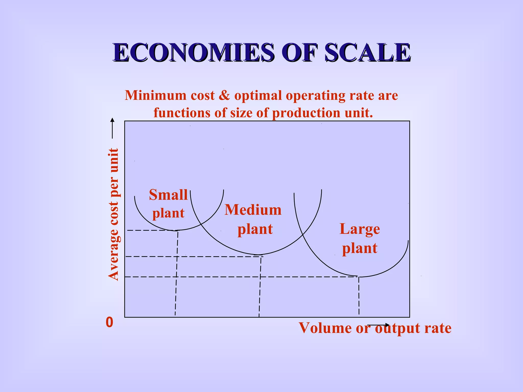 ECONOMIES OF SCALEECONOMIES OF SCALE
Minimum cost & optimal operating rate are
functions of size of production unit.Averagecostperunit
0
Small
plant Medium
plant Large
plant
Volume or output rate
 