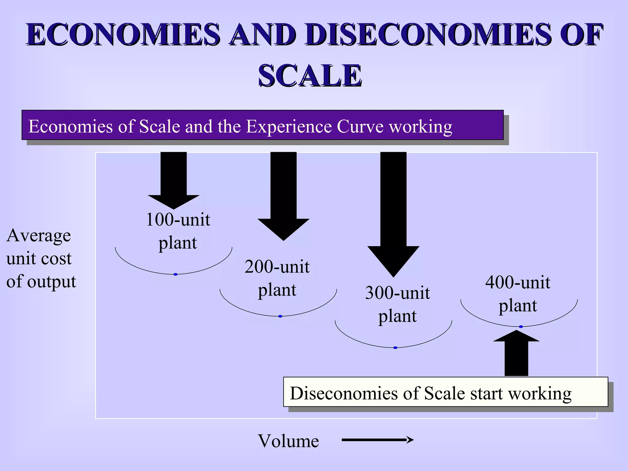 ECONOMIES AND DISECONOMIES OFECONOMIES AND DISECONOMIES OF
SCALESCALE
100-unit
plant
200-unit
plant 300-unit
plant
400-unit
plant
Volume
Average
unit cost
of output
Economies of Scale and the Experience Curve workingEconomies of Scale and the Experience Curve working
Diseconomies of Scale start workingDiseconomies of Scale start working
 
