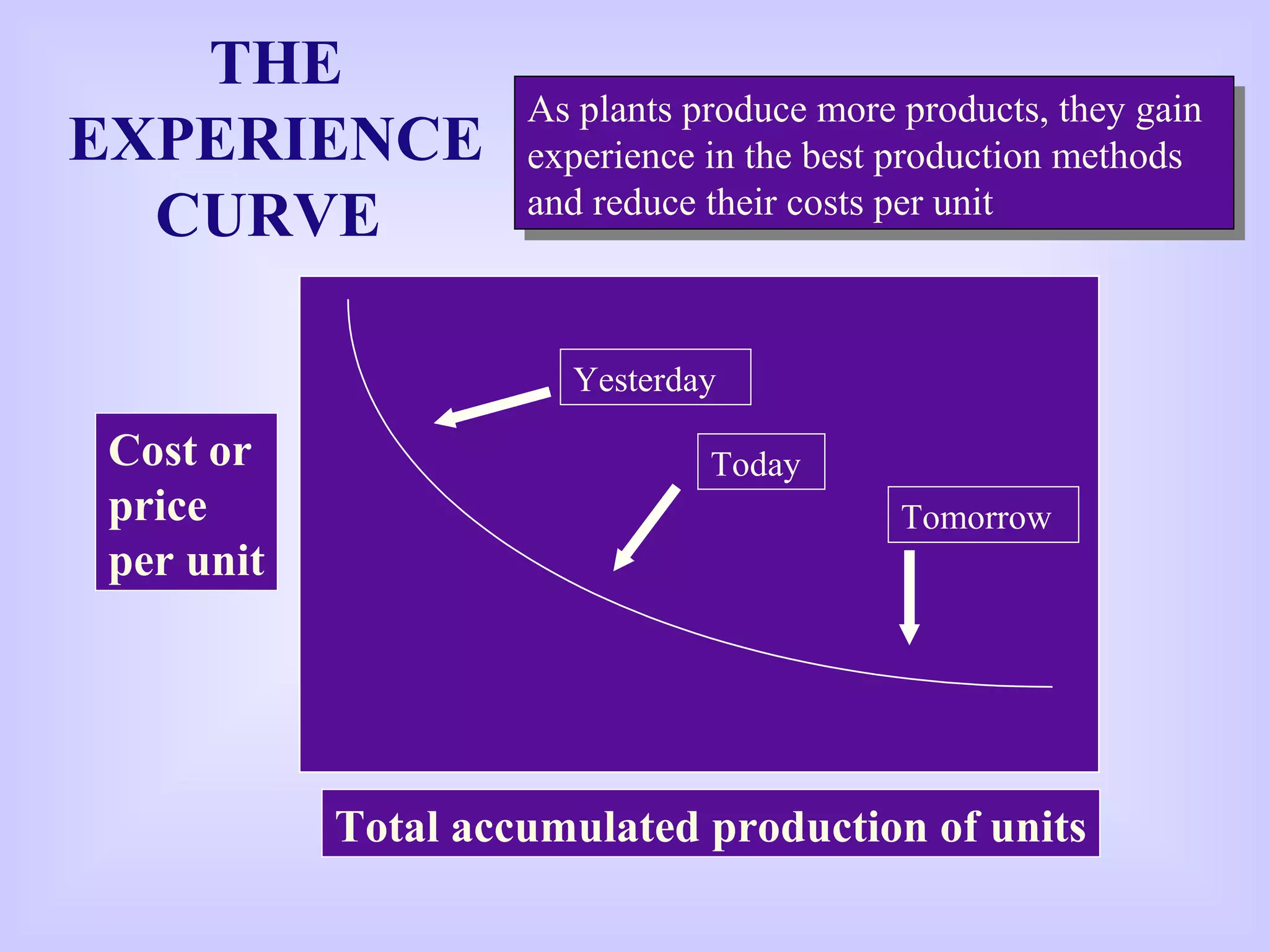 THE
EXPERIENCE
CURVE
As plants produce more products, they gain
experience in the best production methods
and reduce their costs per unit
As plants produce more products, they gain
experience in the best production methods
and reduce their costs per unit
Total accumulated production of units
Cost or
price
per unit
Yesterday
Today
Tomorrow
 