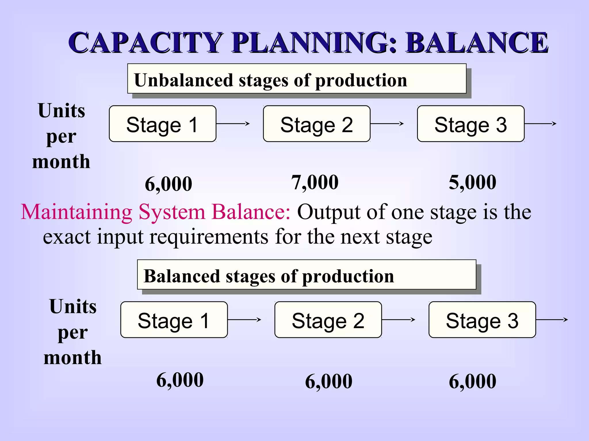 CAPACITY PLANNING: BALANCECAPACITY PLANNING: BALANCE
Stage 1 Stage 2 Stage 3
Units
per
month
6,000 7,000 5,000
Unbalanced stages of productionUnbalanced stages of production
Stage 1 Stage 2 Stage 3
Units
per
month
6,000 6,000 6,000
Balanced stages of productionBalanced stages of production
Maintaining System Balance: Output of one stage is the
exact input requirements for the next stage
 