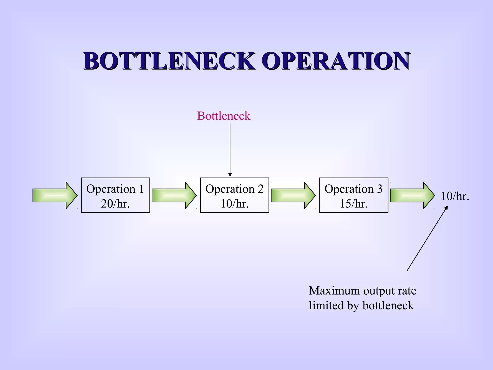 BOTTLENECK OPERATIONBOTTLENECK OPERATION
Operation 1
20/hr.
Operation 2
10/hr.
Operation 3
15/hr.
10/hr.
Bottleneck
Maximum output rate
limited by bottleneck
 