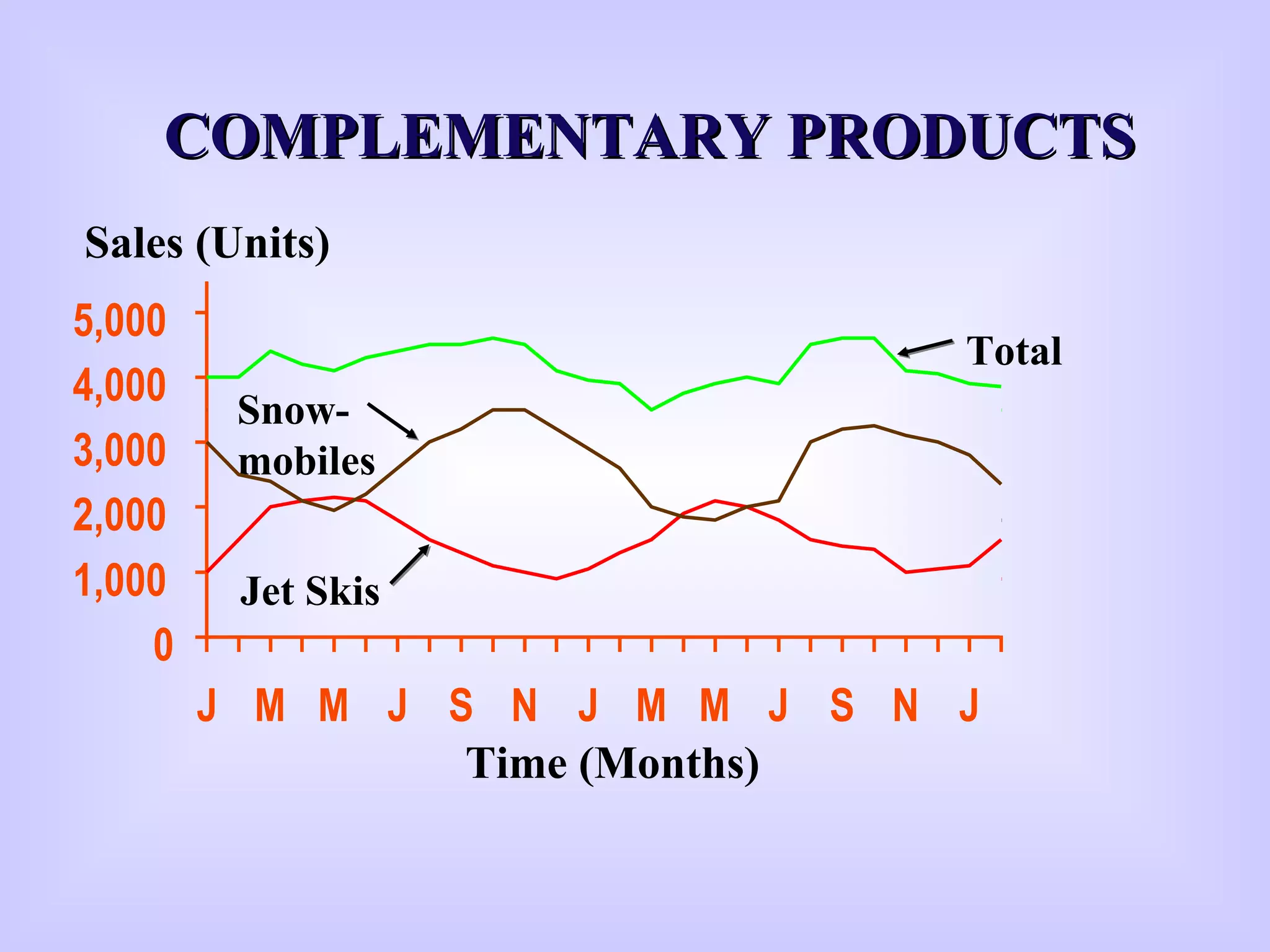 Time (Months)
Sales (Units)
Jet Skis
Snow-
mobiles
Total
0
1,000
2,000
3,000
4,000
5,000
J M M J S N J M M J S N J
COMPLEMENTARY PRODUCTSCOMPLEMENTARY PRODUCTS
 