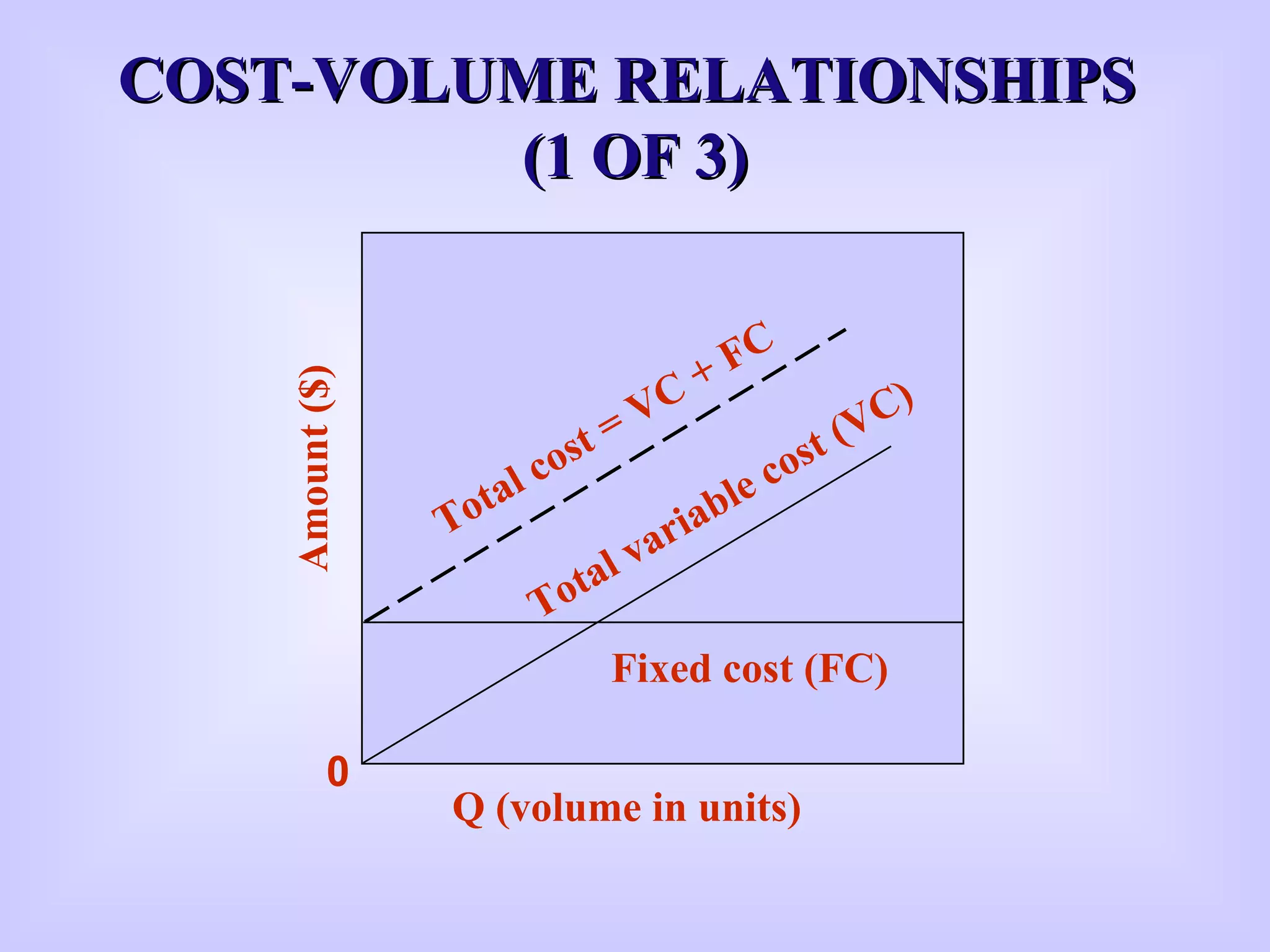 COST-VOLUME RELATIONSHIPSCOST-VOLUME RELATIONSHIPS
(1 OF 3)(1 OF 3)
Amount($)
0
Q (volume in units)
Total cost = VC + FC
Total variable cost (VC)
Fixed cost (FC)
 