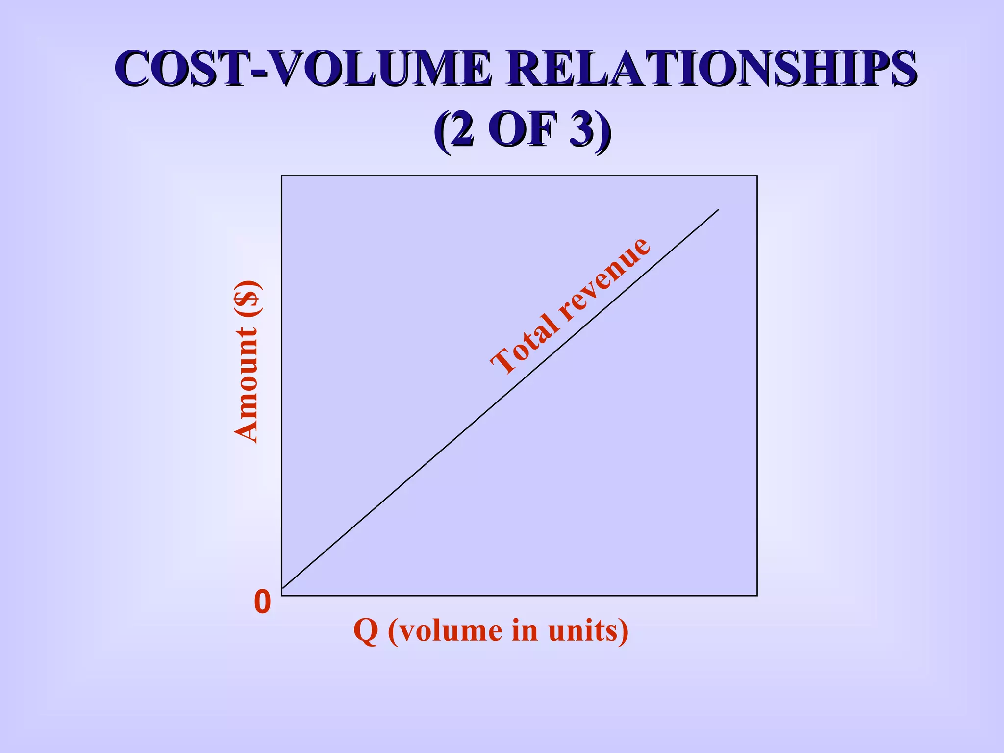 COST-VOLUME RELATIONSHIPSCOST-VOLUME RELATIONSHIPS
(2 OF 3)(2 OF 3)
Amount($)
Q (volume in units)
0
Total revenue
 