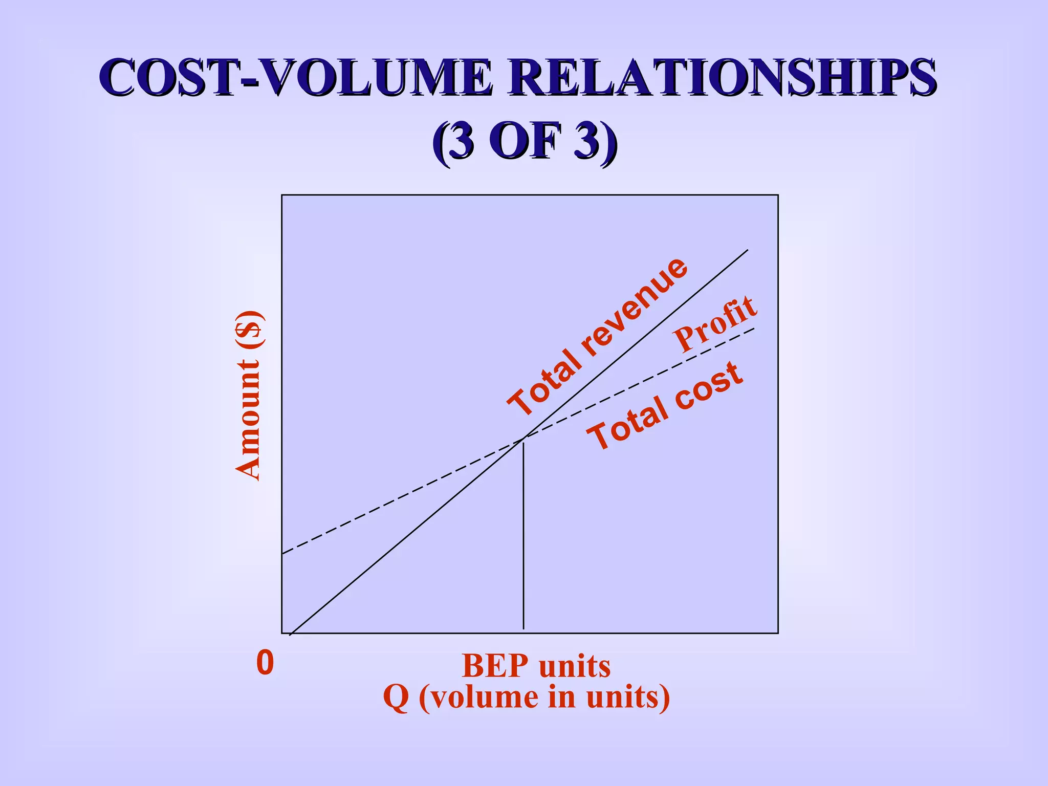 COST-VOLUME RELATIONSHIPSCOST-VOLUME RELATIONSHIPS
(3 OF 3)(3 OF 3)
Amount($)
Q (volume in units)
0 BEP units
Profit
Total revenue
Total cost
 